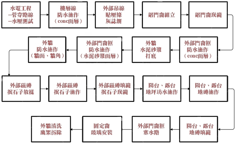 建築外部裝修施工程序