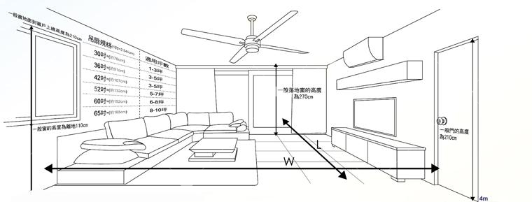 依照屋內空間及高度來選擇吊扇的尺寸及吊管長度