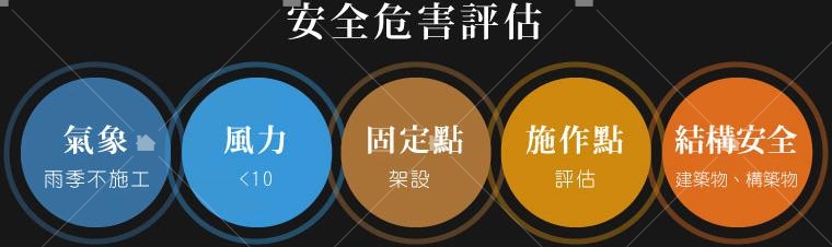 安全危害評估又分為 1.氣象評估(雨季不施工) 2.風力評估 3.架設固定點評估 4.施作點評估 5.建築物和構築物結構安全