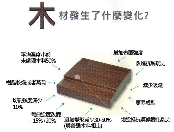  木材「碳化熱處理」是先將木材放入真空窯爐中,以高溫蒸氣的方式使木材使木材的含水率達到100%,再高溫加熱至250度, 經過24小時到36小時後,將木材乾燥,使含水率達到0%,此時木材的蟲蛀糖份、澱粉等會被一併帶走,並將真菌與霉菌美部殺滅。本圖及說明文字引用自光谷興業http://aventer-2.myweb.hinet.net/work-wood-08.html