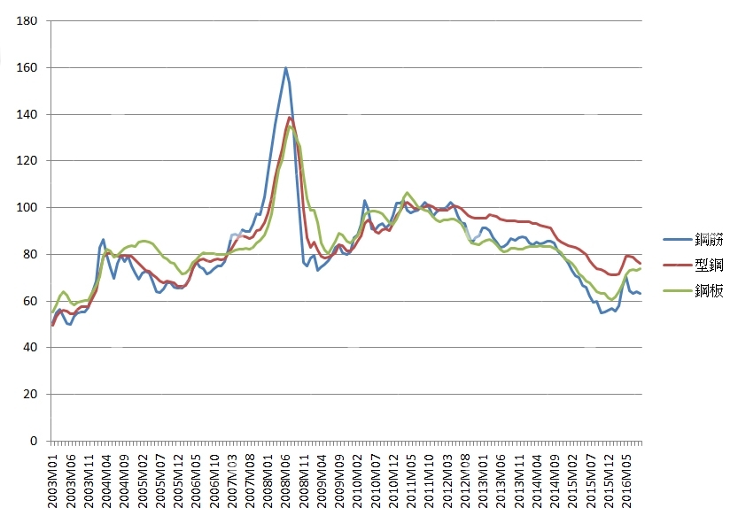 鋼筋物價指數波動圖