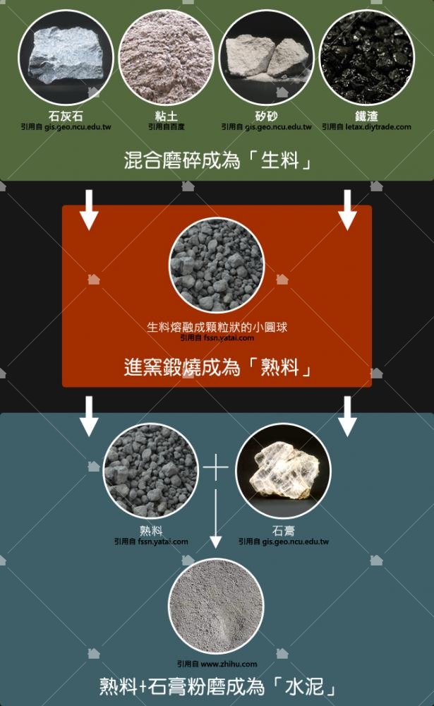 水泥製造過程