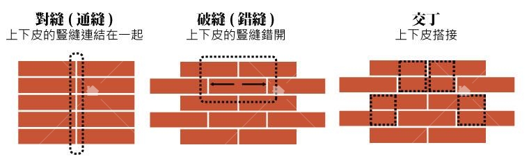 交丁、對縫與錯縫