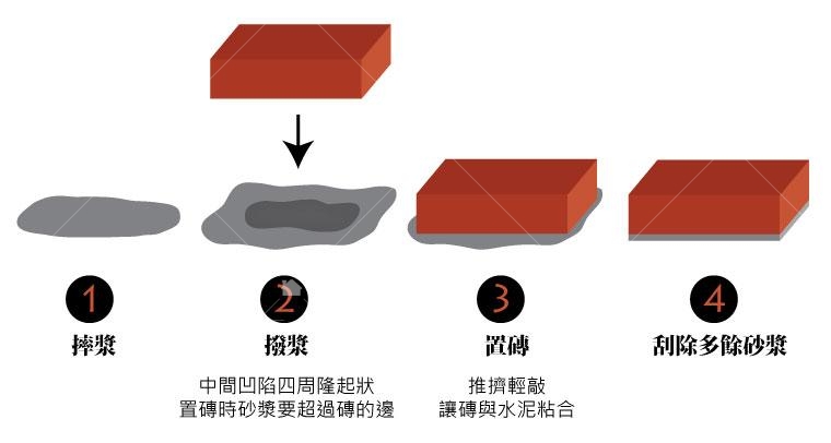 摔漿、撥漿、置磚、刮除多餘砂漿