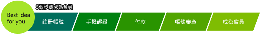五個步驟成為會員：註冊帳號、手機認證、附款、帳號審查、成為會員