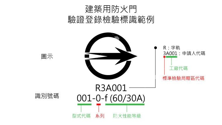 防火門驗證登錄檢驗標識範例說明圖