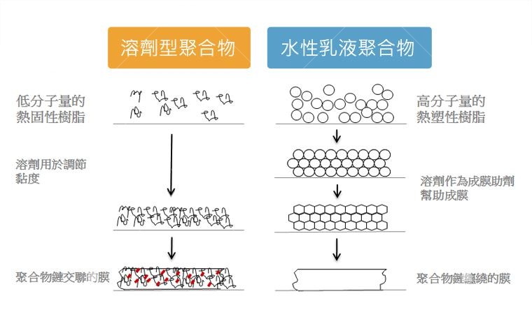 上圖為「溶劑型 」和「水性聚合物」的成膜原理和過程差異