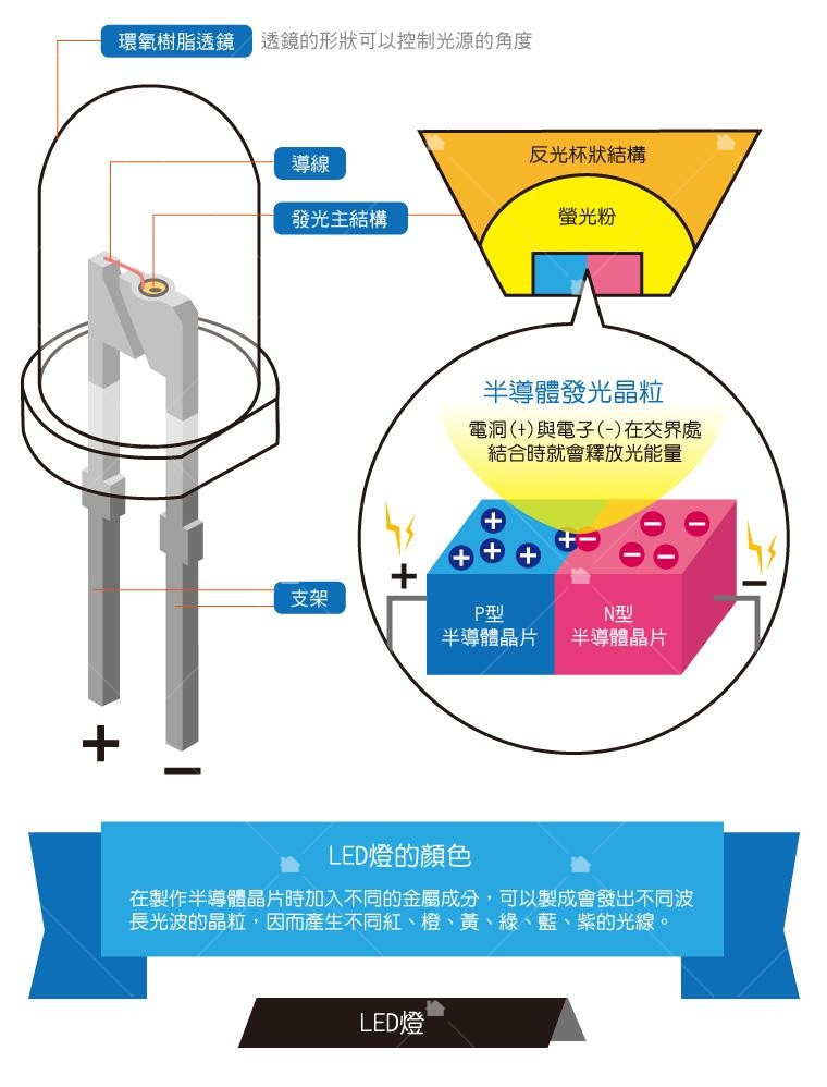 LED結構