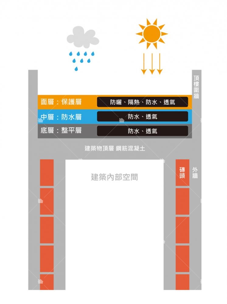 樂土屋頂處理策略